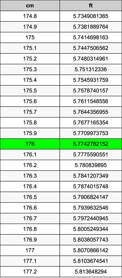 Convert 176 Centimeters to Feet